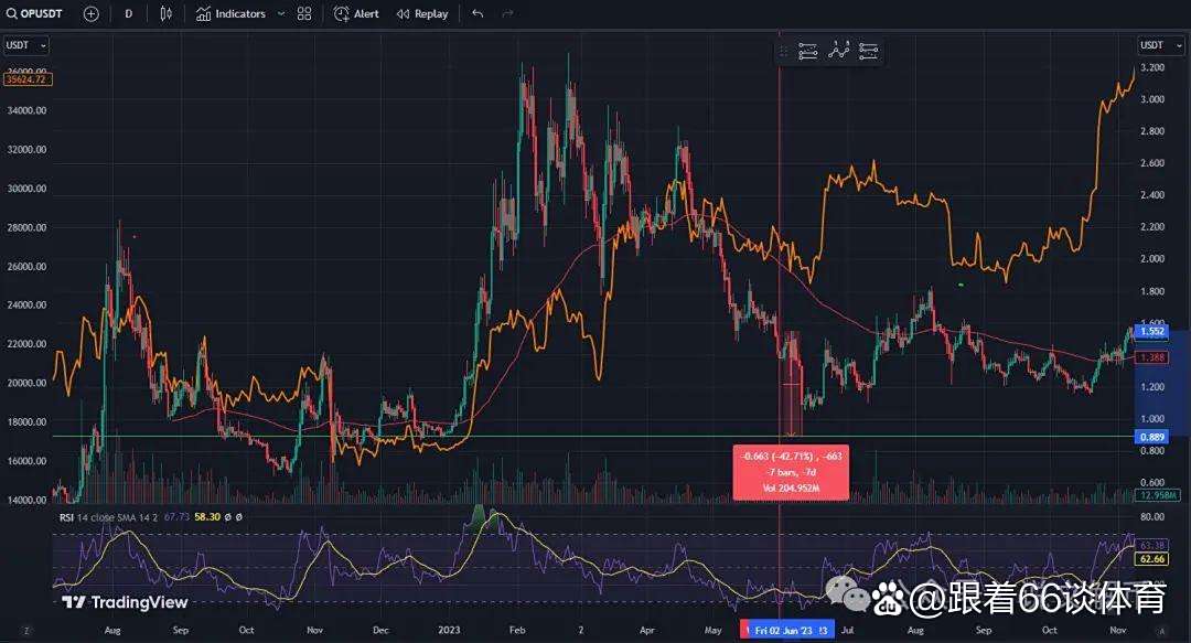 爱游戏官网-USDT冲破MATIC美元大关，牛市是否已来临？